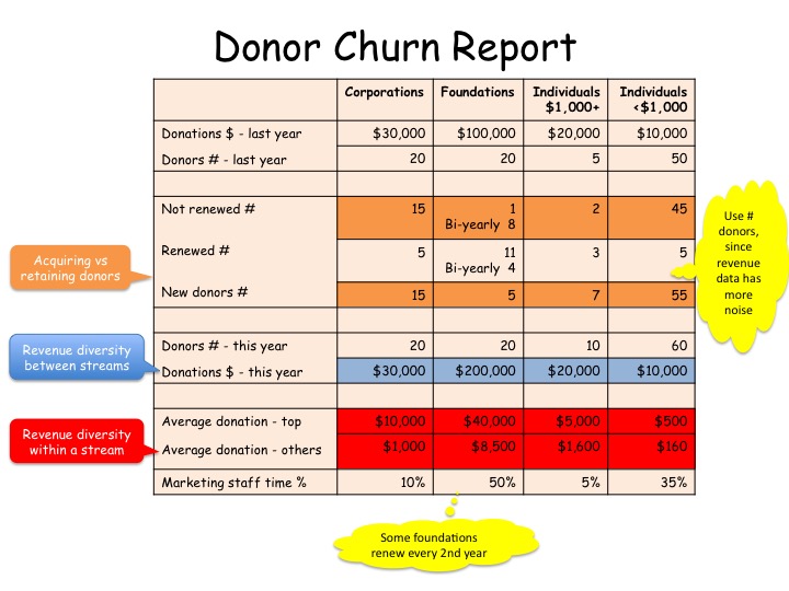 Donor Churn Report